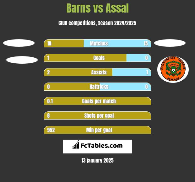 Barns vs Assal h2h player stats