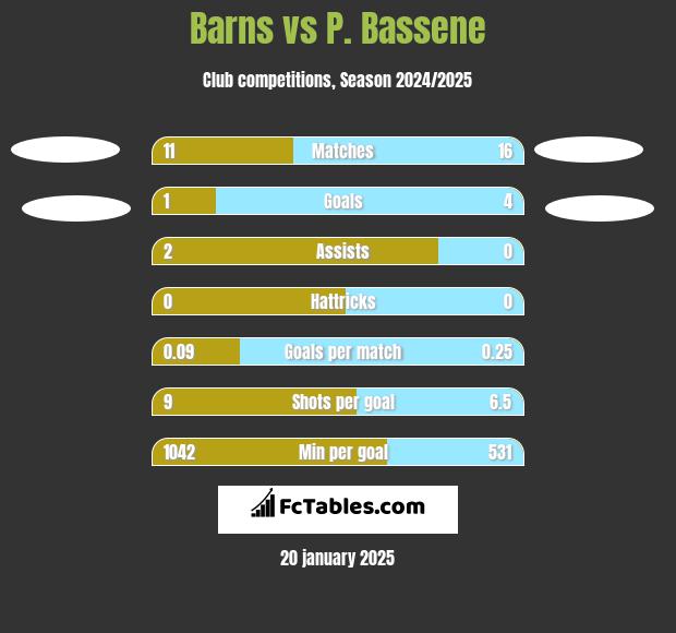 Barns vs P. Bassene h2h player stats