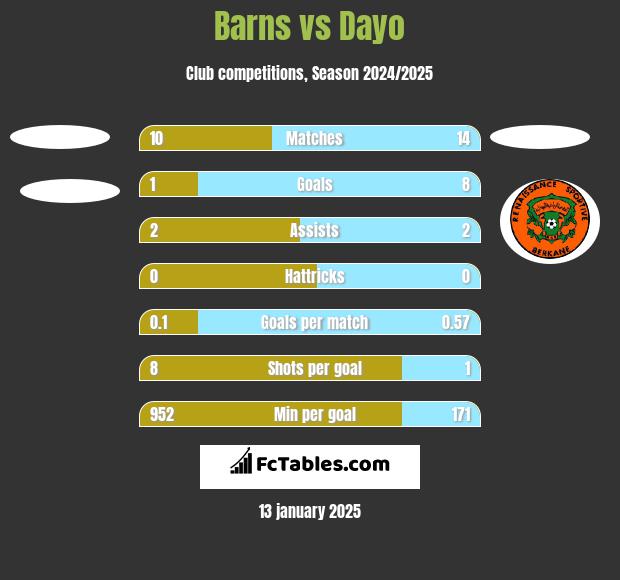 Barns vs Dayo h2h player stats