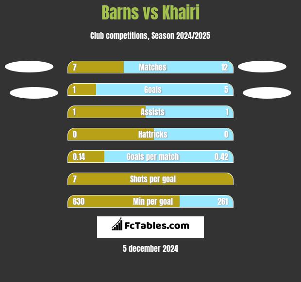 Barns vs Khairi h2h player stats