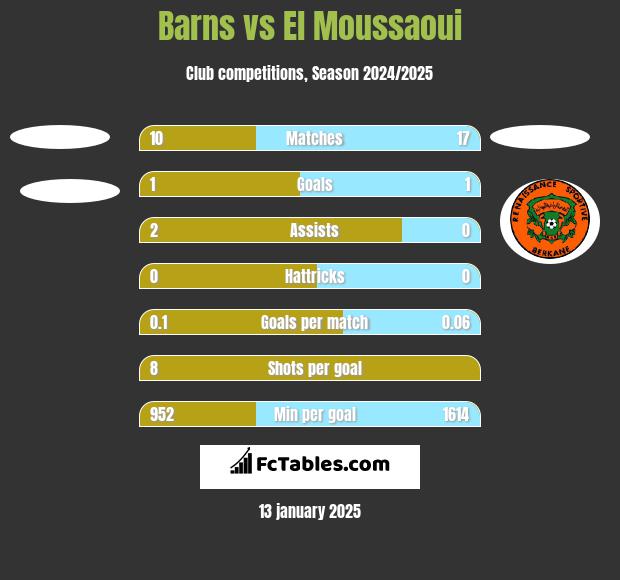 Barns vs El Moussaoui h2h player stats