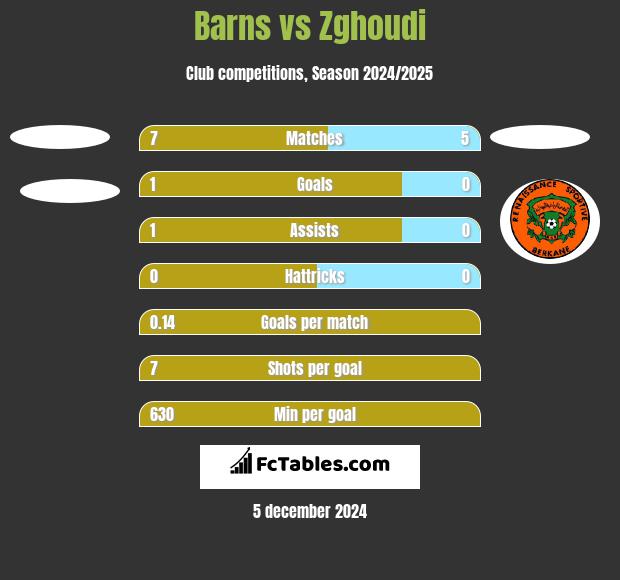 Barns vs Zghoudi h2h player stats