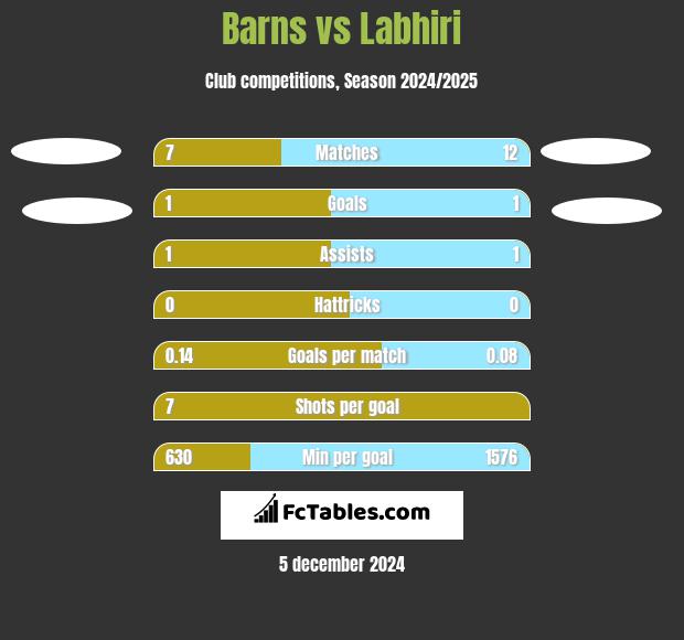 Barns vs Labhiri h2h player stats