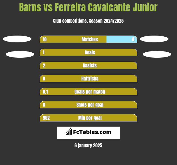 Barns vs Ferreira Cavalcante Junior h2h player stats