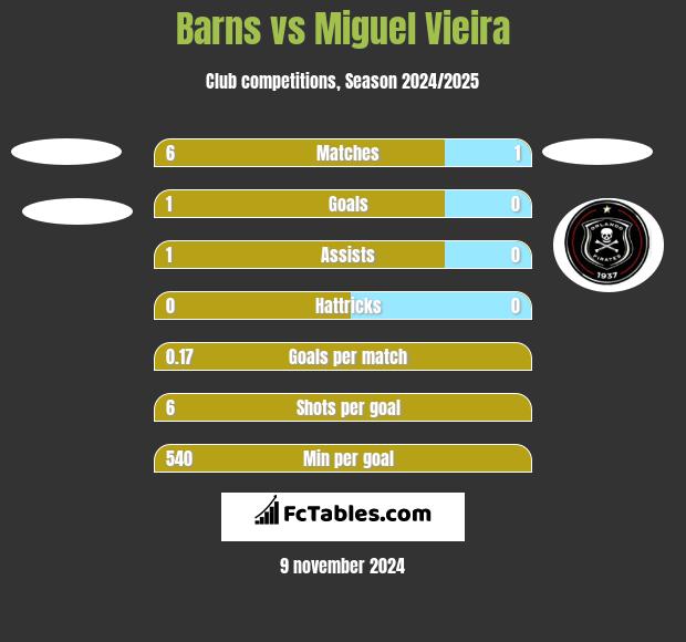 Barns vs Miguel Vieira h2h player stats