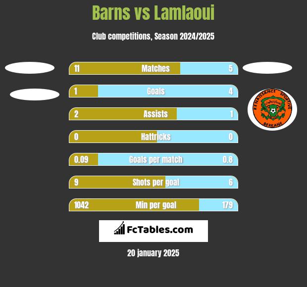 Barns vs Lamlaoui h2h player stats