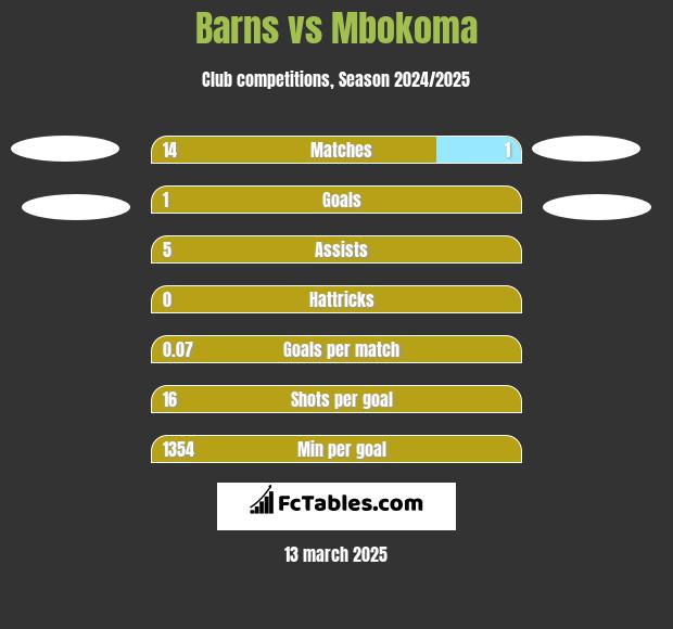 Barns vs Mbokoma h2h player stats