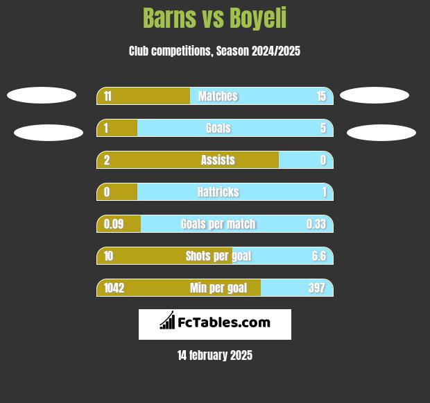 Barns vs Boyeli h2h player stats