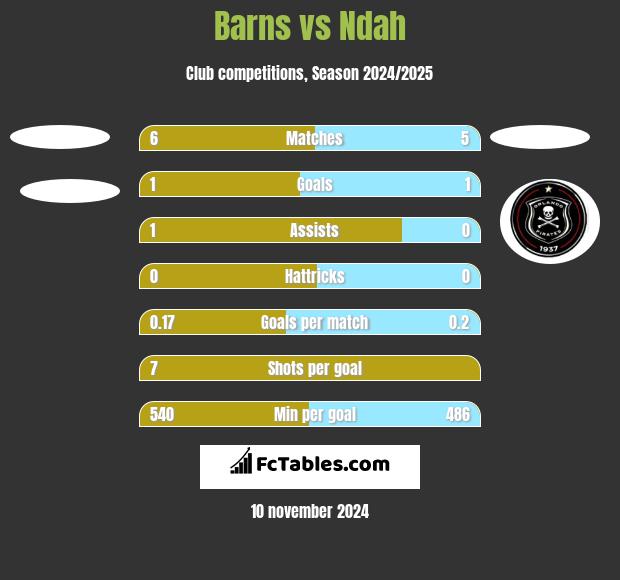 Barns vs Ndah h2h player stats