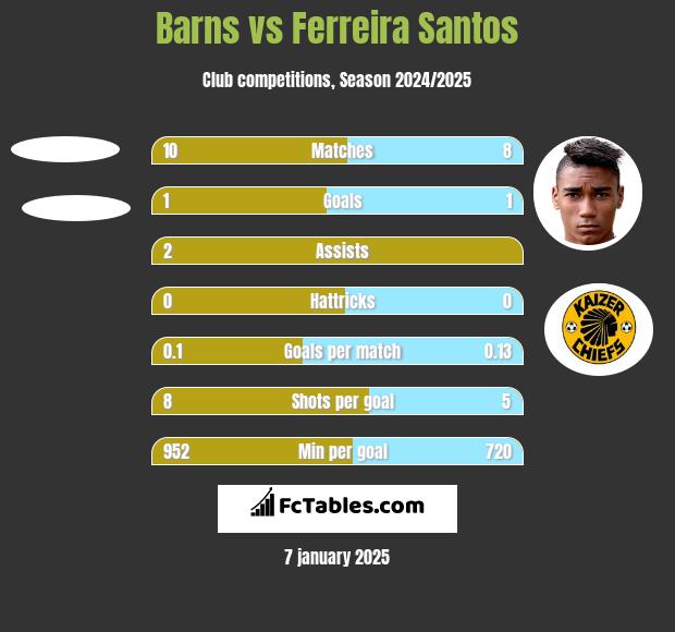 Barns vs Ferreira Santos h2h player stats