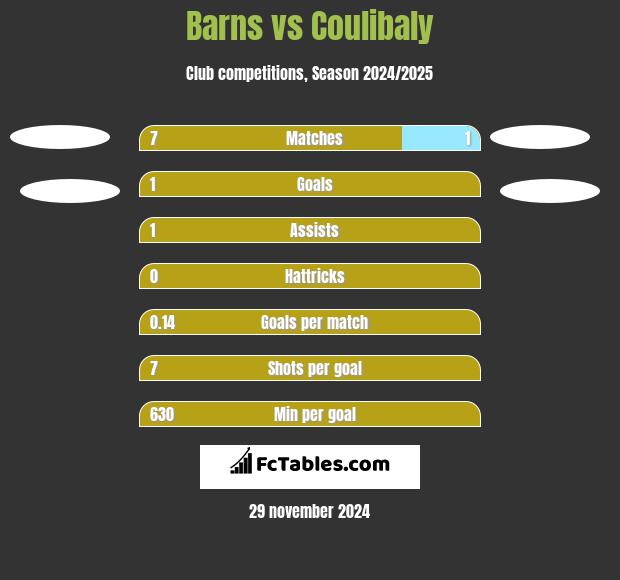 Barns vs Coulibaly h2h player stats