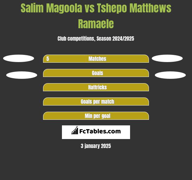 Salim Magoola vs Tshepo Matthews Ramaele h2h player stats