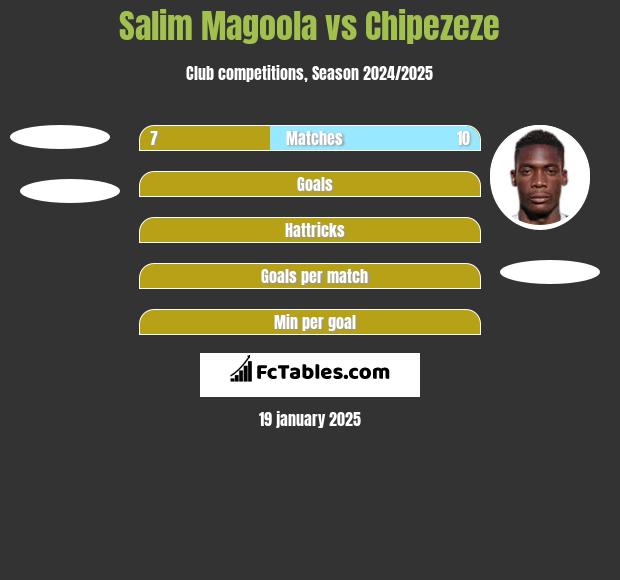 Salim Magoola vs Chipezeze h2h player stats