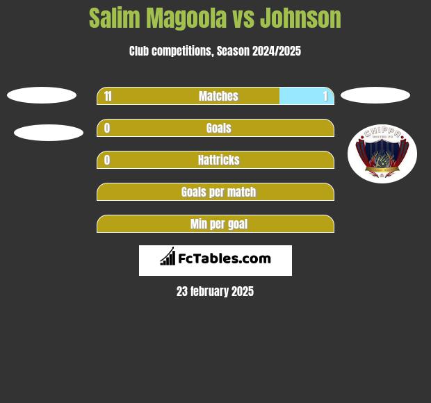 Salim Magoola vs Johnson h2h player stats