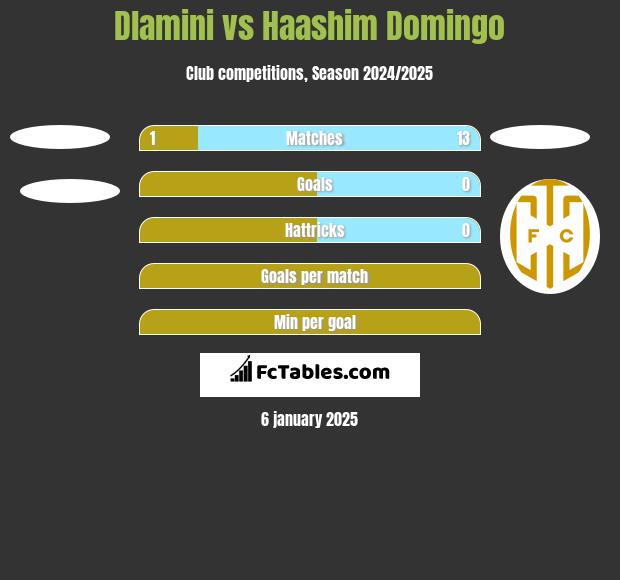 Dlamini vs Haashim Domingo h2h player stats