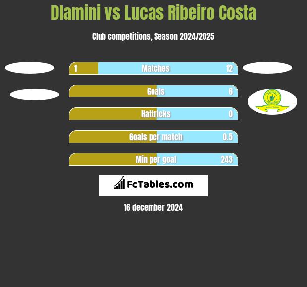 Dlamini vs Lucas Ribeiro Costa h2h player stats