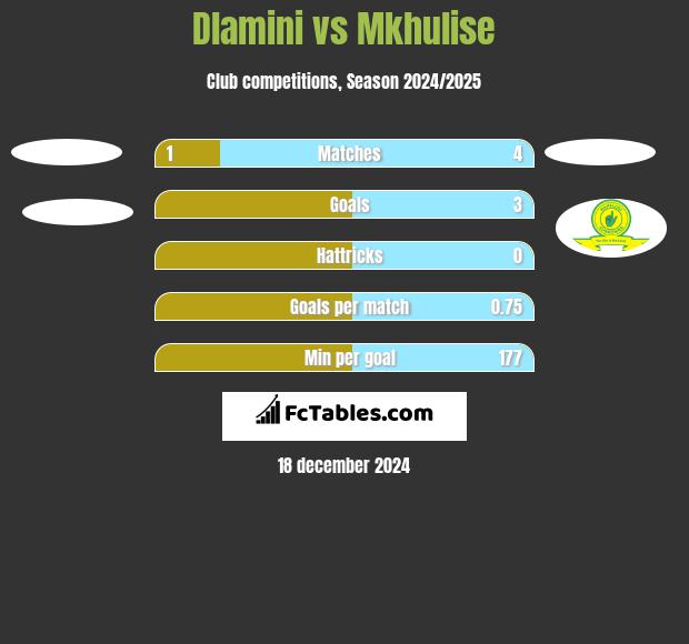 Dlamini vs Mkhulise h2h player stats