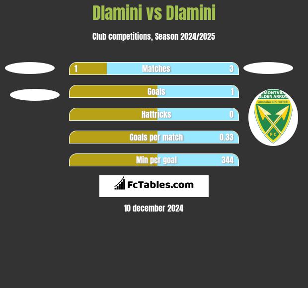 Dlamini vs Dlamini h2h player stats