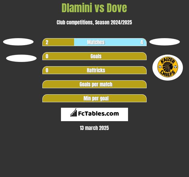 Dlamini vs Dove h2h player stats