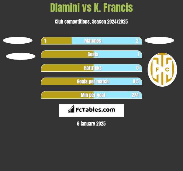 Dlamini vs K. Francis h2h player stats