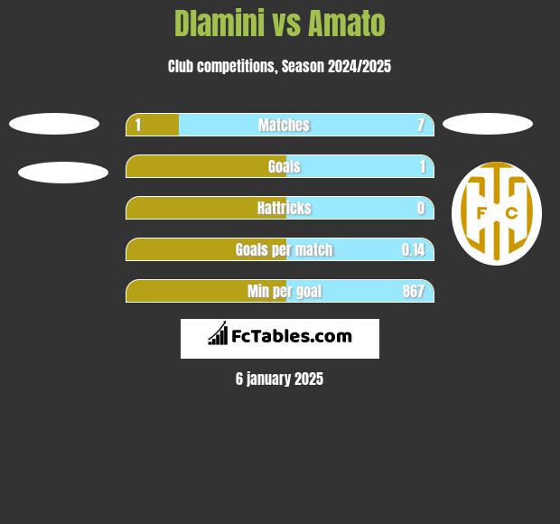 Dlamini vs Amato h2h player stats