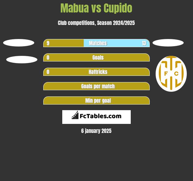 Mabua vs Cupido h2h player stats