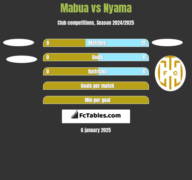 Mabua vs Nyama h2h player stats