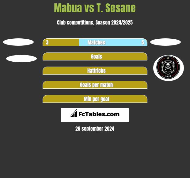 Mabua vs T. Sesane h2h player stats