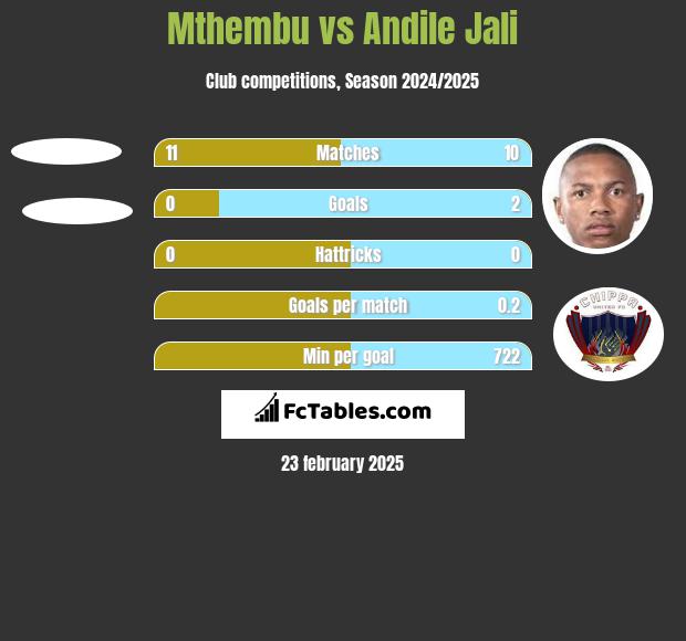 Mthembu vs Andile Jali h2h player stats