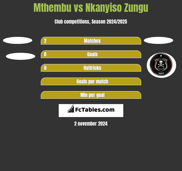 Mthembu vs Nkanyiso Zungu h2h player stats