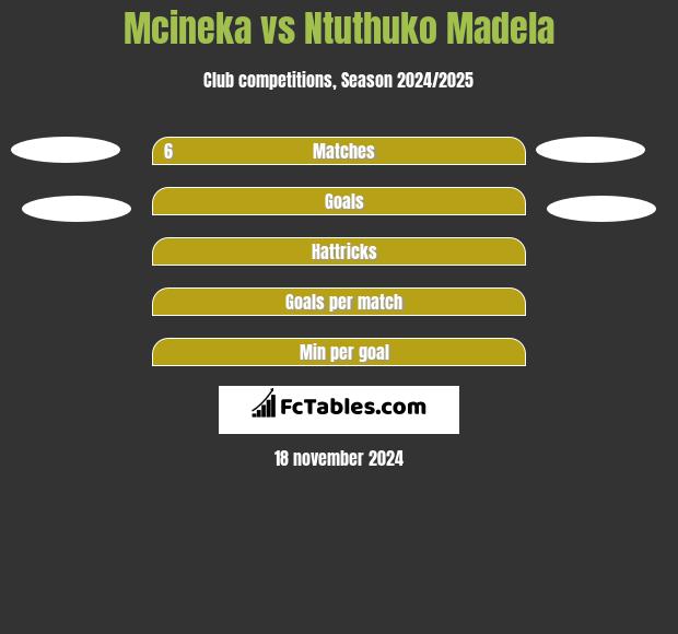 Mcineka vs Ntuthuko Madela h2h player stats