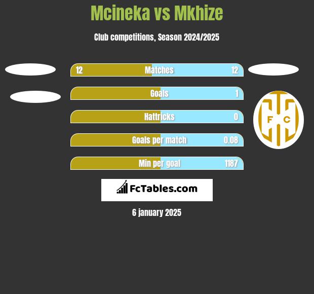 Mcineka vs Mkhize h2h player stats