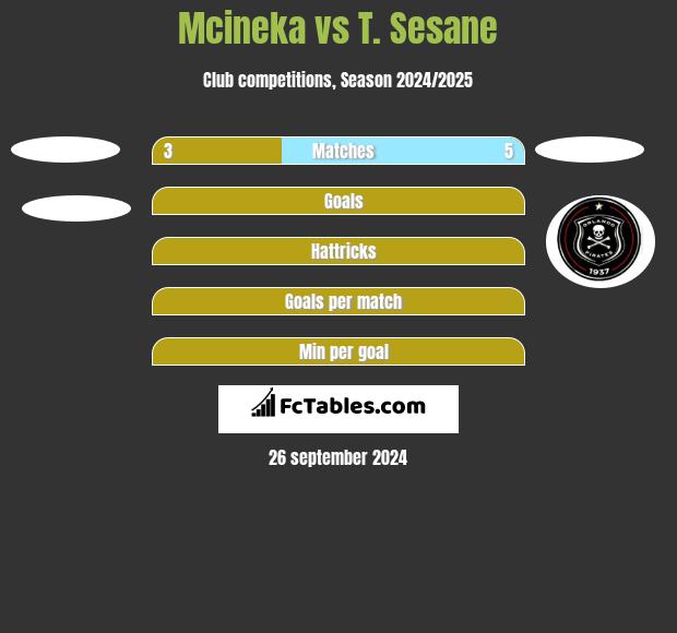 Mcineka vs T. Sesane h2h player stats