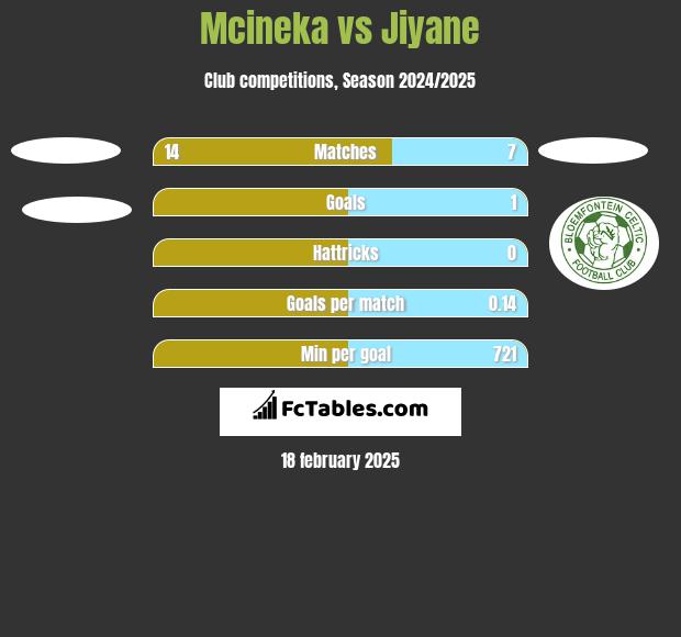 Mcineka vs Jiyane h2h player stats