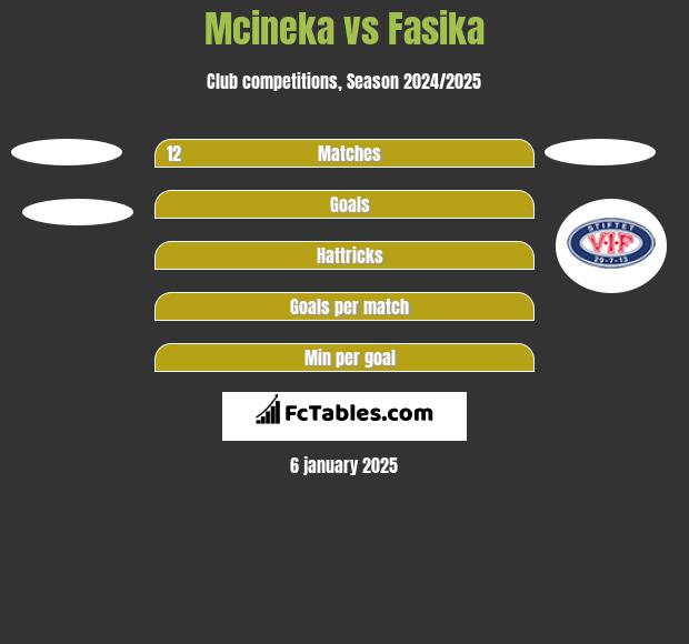 Mcineka vs Fasika h2h player stats