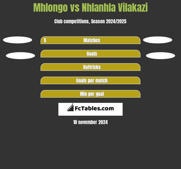 Mhlongo vs Nhlanhla Vilakazi h2h player stats