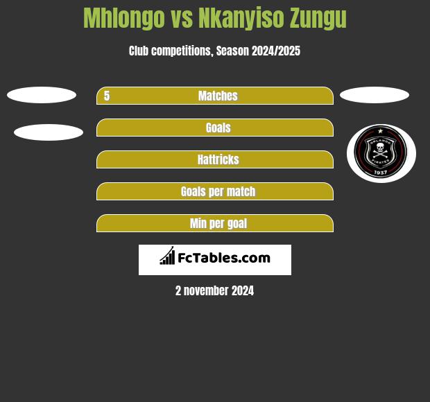 Mhlongo vs Nkanyiso Zungu h2h player stats