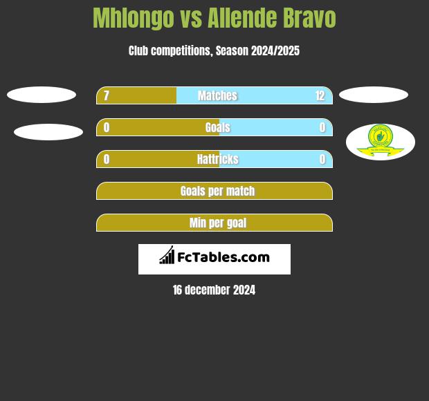 Mhlongo vs Allende Bravo h2h player stats