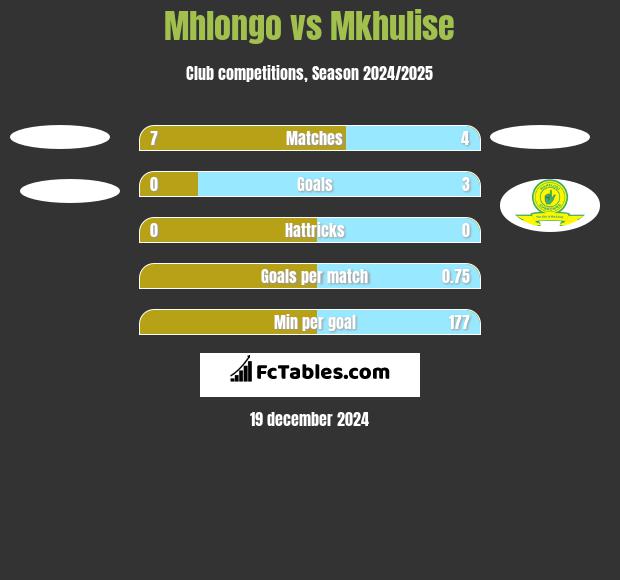 Mhlongo vs Mkhulise h2h player stats