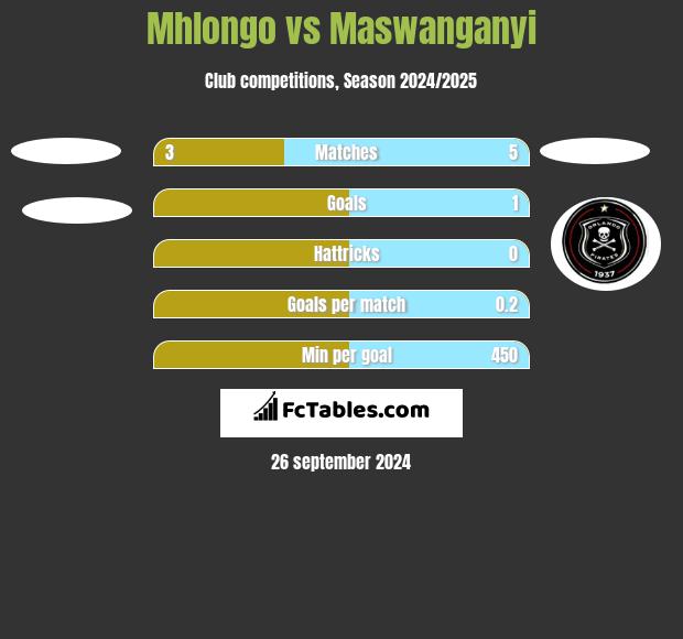 Mhlongo vs Maswanganyi h2h player stats