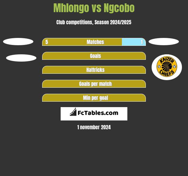 Mhlongo vs Ngcobo h2h player stats