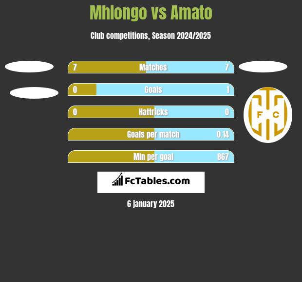 Mhlongo vs Amato h2h player stats