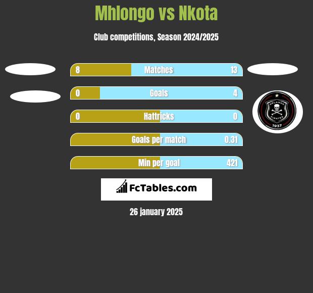 Mhlongo vs Nkota h2h player stats