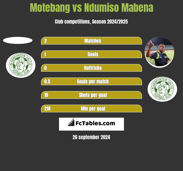 Motebang vs Ndumiso Mabena h2h player stats