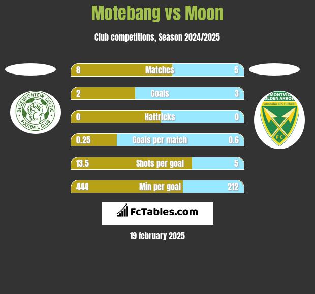 Motebang vs Moon h2h player stats