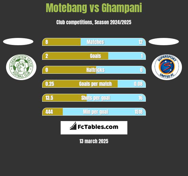 Motebang vs Ghampani h2h player stats