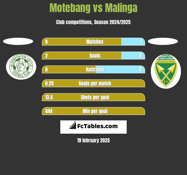 Motebang vs Malinga h2h player stats