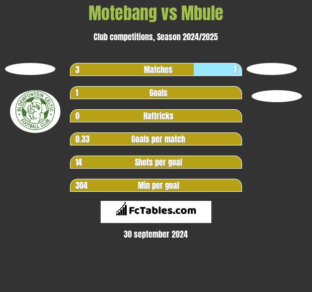 Motebang vs Mbule h2h player stats