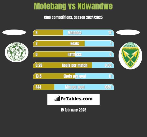 Motebang vs Ndwandwe h2h player stats