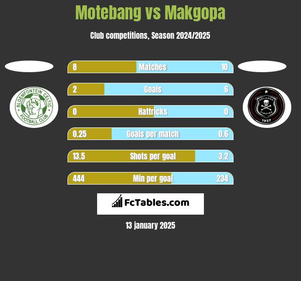 Motebang vs Makgopa h2h player stats